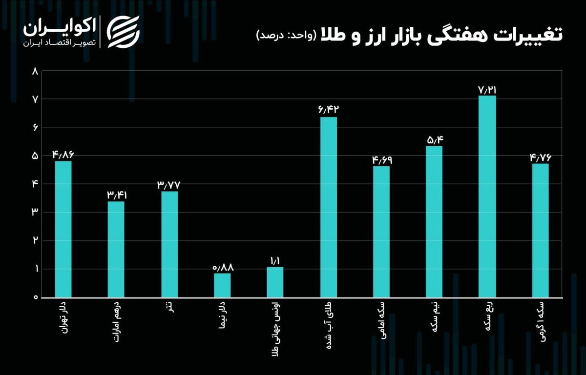 مهمترین خبر در بازار ارز در این هفته چه بود؟ / حباب ابشده بالا رفت مهمترین خبر در بازار ارز در این هفته چه بود؟ / حباب ابشده بالا رفت