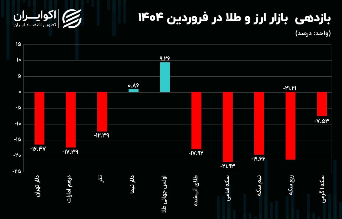 زیان سنگین سکه و ربع سکه در فروردین ماه