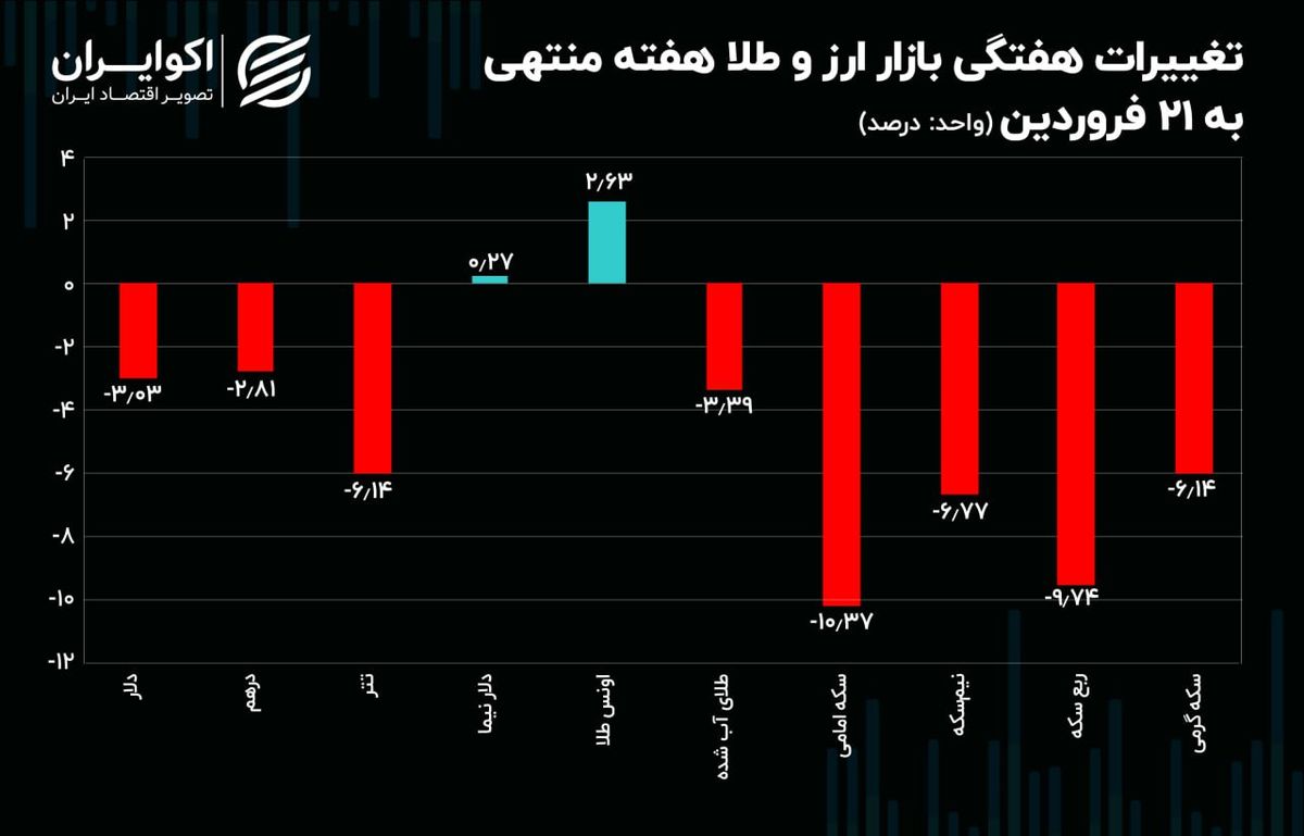 زیان سکه دو رقمی شد/ حباب طلا منفی شد