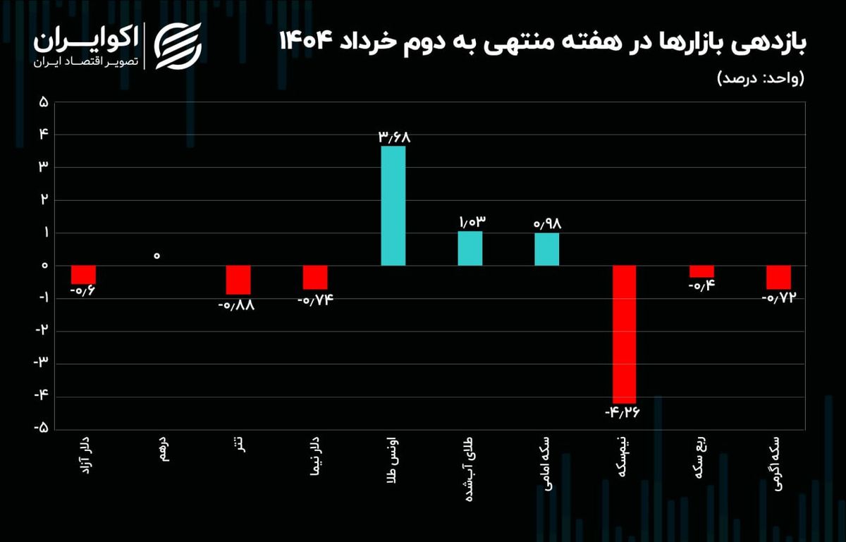 منطق بازار ارز و طلا برای احتیاط چیست؟ منطق بازار ارز و طلا برای احتیاط چیست؟