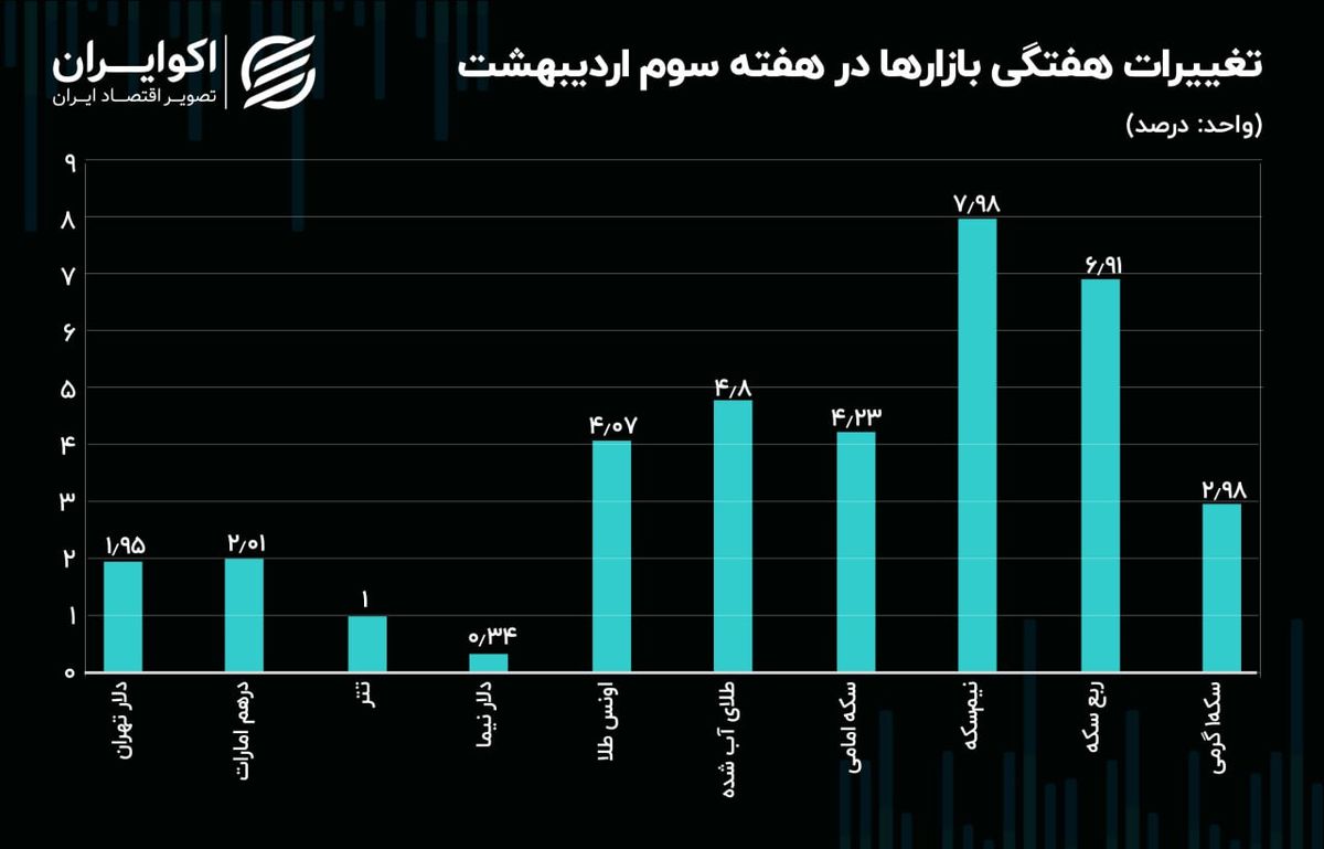 نیمسکه رکورددار رشد هفتگی بود / سطوح حمایتی و مقاومتی دلار تهران نیمسکه رکورددار رشد هفتگی بود / سطوح حمایتی و مقاومتی دلار تهران