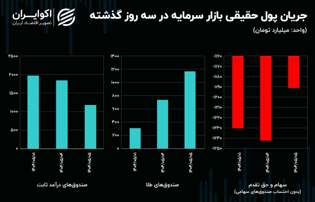 سیگنال درهم به دلار / چرا بورس با وجود حمایت‌ها منفی است؟