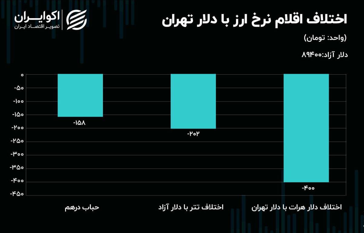 نفت و طلا خلاف جهت یکدیگر حرکت کردند نفت و طلا خلاف جهت یکدیگر حرکت کردند