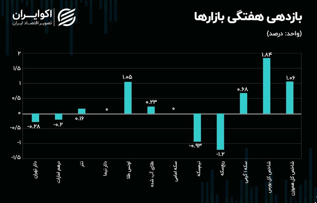 پیشتازی بورس از بازارهای موازی؛ شاخص سهام چرا از سکه سبقت گرفت؟ پیشتازی بورس از بازارهای موازی؛ شاخص سهام چرا از سکه سبقت گرفت؟