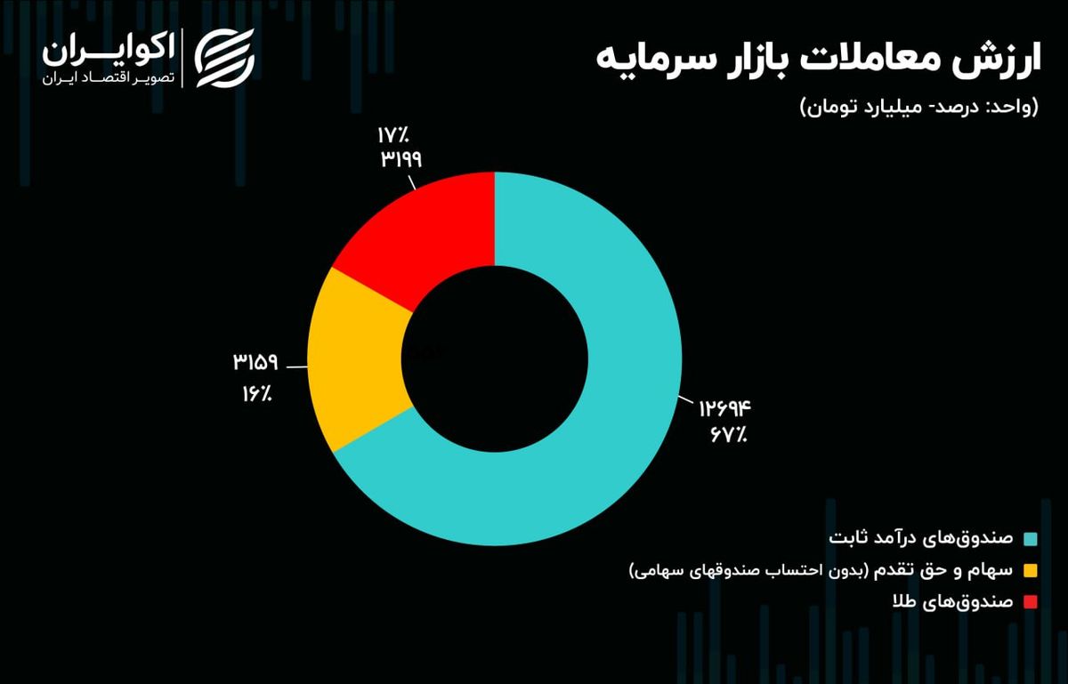چرا تورم، بورس ایران را افزایشی نمی‌کند؟