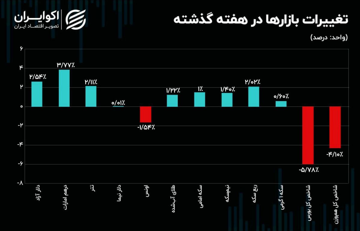 درهم دلار را عقب گذاشت/منفی بورس سنگین شد درهم دلار را عقب گذاشت/منفی بورس سنگین شد