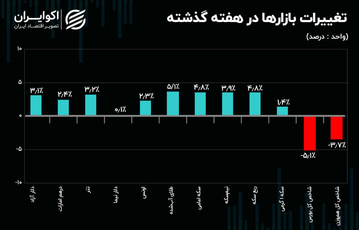 دیپلماسی افکت؛ کلید عقب‌نشینی دلار دیجیتال