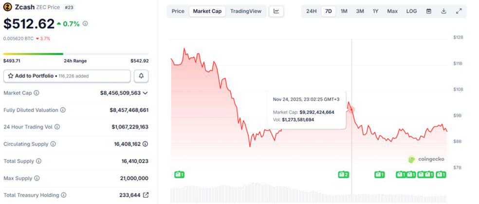 چرا تبدیل ZEC به ETF بحثبرانگیز شد؟ از تمرکز نهادی تا آیندهی داراییهای خصوصی چرا تبدیل ZEC به ETF بحثبرانگیز شد؟ از تمرکز نهادی تا آیندهی داراییهای خصوصی