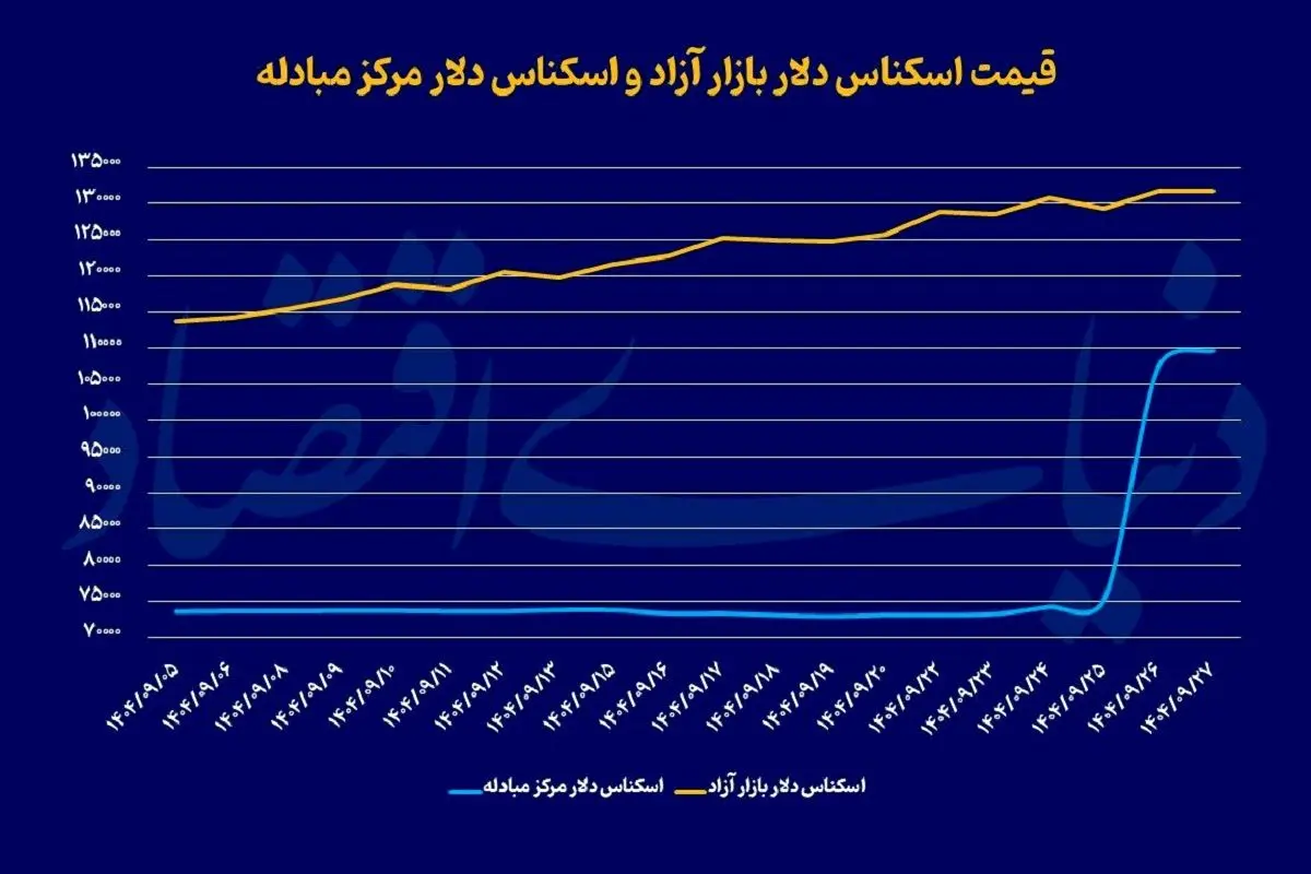 چرا با وجود توقف افزایش دلار، قیمت سکه بالا رفت؟ چرا با وجود توقف افزایش دلار، قیمت سکه بالا رفت؟