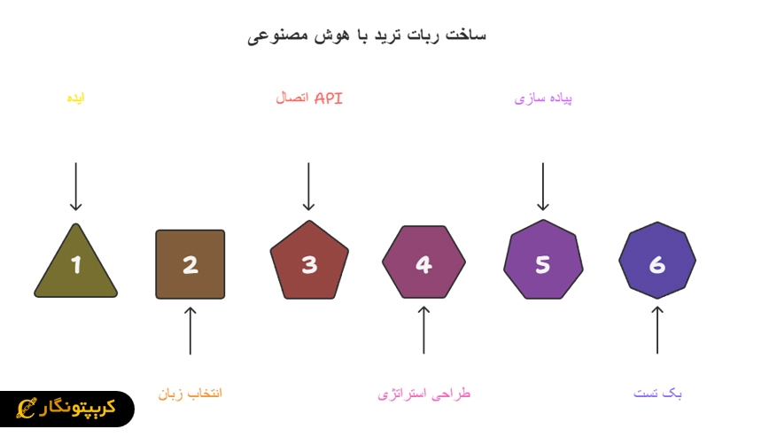 مراحل ساخت ربات ترید با هوش مصنوعی