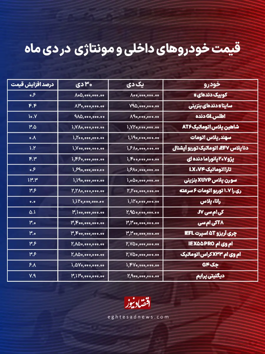 بازار خودرو در دیماه؛ نوسان شدید و رشد تا ۲۳۰ میلیون تومان 06