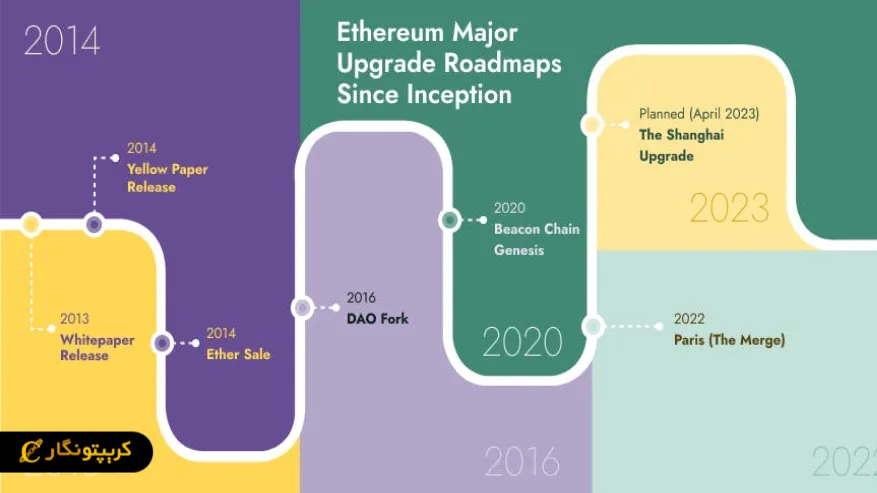 بلاکچین اتریوم چیست؟ راهنمای جامع Ethereum و ارز دیجیتال اتر روند بلاکچین اتریوم در سالهای مختلف