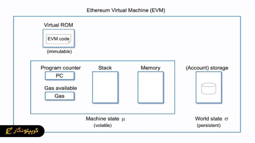 بلاکچین اتریوم چیست؟ راهنمای جامع Ethereum و ارز دیجیتال اتر ماشین مجازی EVM