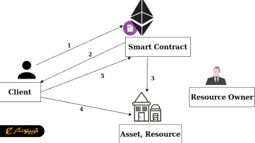 بلاکچین اتریوم چیست؟ راهنمای جامع Ethereum و ارز دیجیتال اتر قرارداد هوشمند در بلاکچین اتریوم