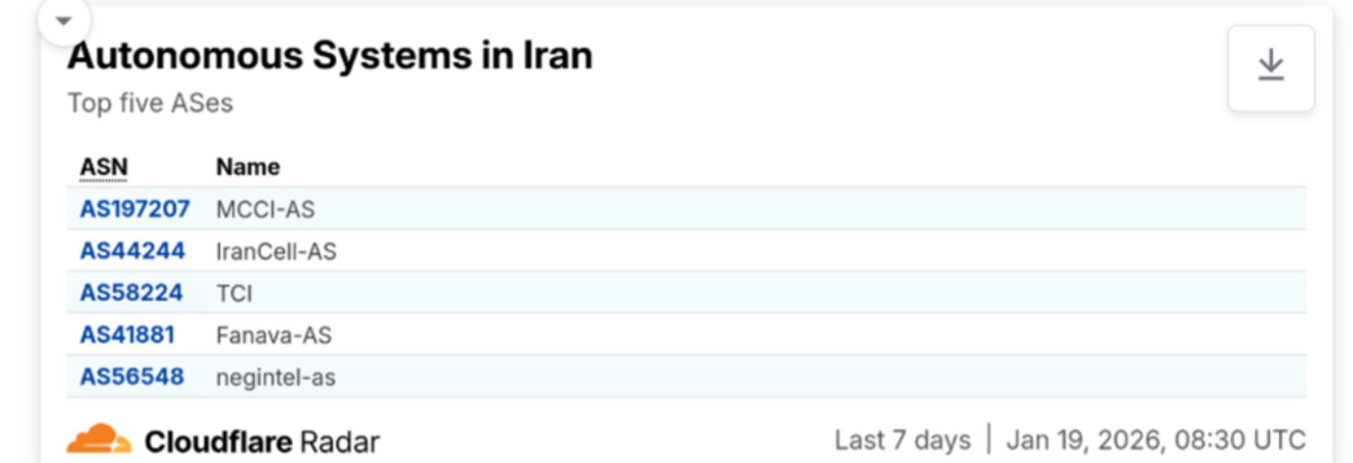 در روزهای اخیر کدام شرکتها اینترنت داشتند؟ جدول کلادفلر