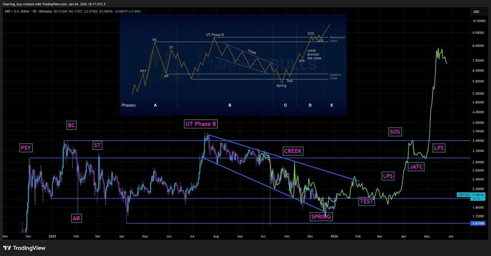 سه نمودار صعودی ریپل که باید در سال ۲۰۲۶ دنبال کرد سه نمودار صعودی ریپل که باید در سال ۲۰۲۶ دنبال کرد