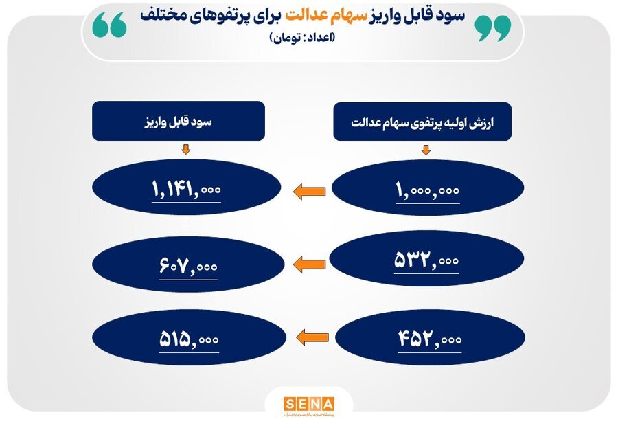 سود یک میلیون سهام عدالت را از دست ندهید / سود سهام عدالت چه زمانی واریز می‌شود؟