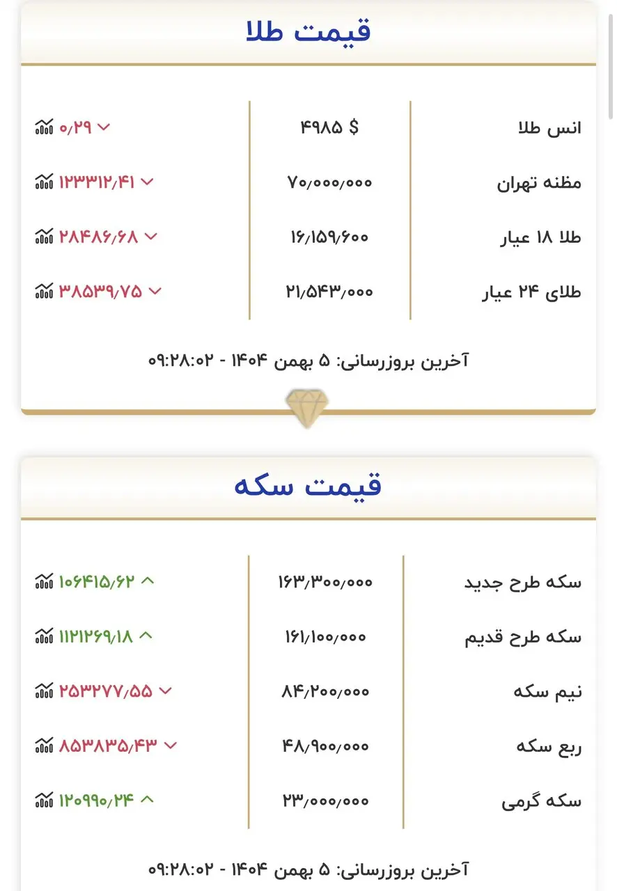 قیمت طلا و سکه امروز یکشنبه 5 بهمن ماه/ جدول کامل نرخ طلا و سکه امروز 6360379
