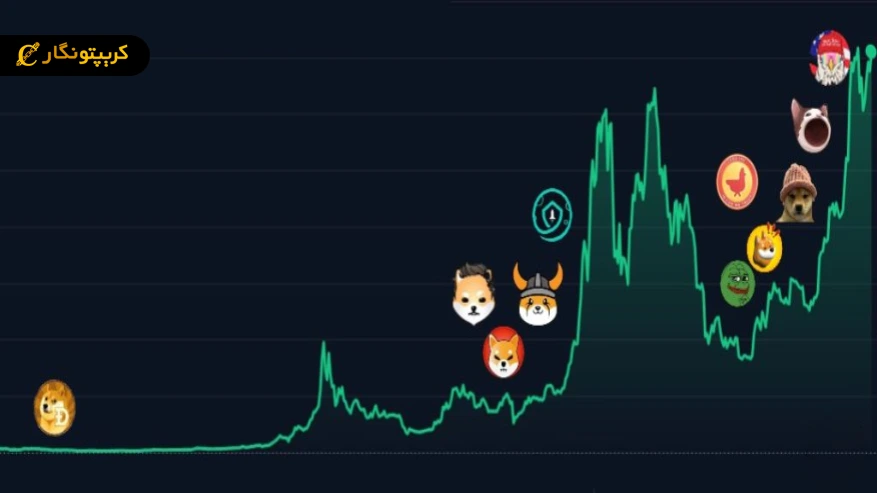 میم کوین چیست؟ همه چیز درباره Memecoin تصویر نموداری از تاریخچه میم کوین ها