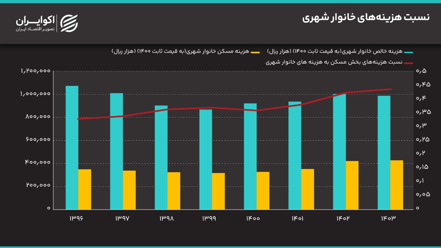 آیا وضعیت بخش مسکن متاثر از متغیرهای پولی است؟ IMG_1416