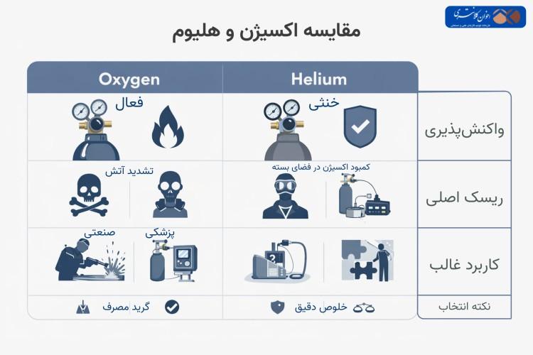 اکسیژن و هلیوم چه تفاوتهایی دارند؟ از خواص تا کاربرد اکسیژن و هلیوم چه تفاوتهایی دارند؟ از خواص تا کاربرد