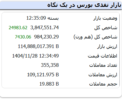 بورس بالاخره سبز شد / شاخص کل ۲۴ هزار واحد رشد کرد بورس بالاخره سبز شد / شاخص کل ۲۴ هزار واحد رشد کرد