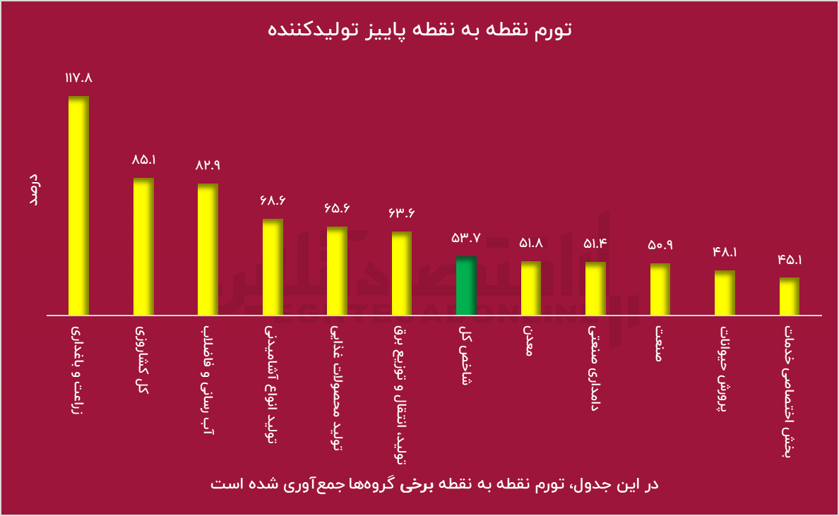 سفرهها کوچکتر میشود؟ جهش قیمت تولیدات کشاورزی در پاییز سفرهها کوچکتر میشود؟ جهش قیمت تولیدات کشاورزی در پاییز