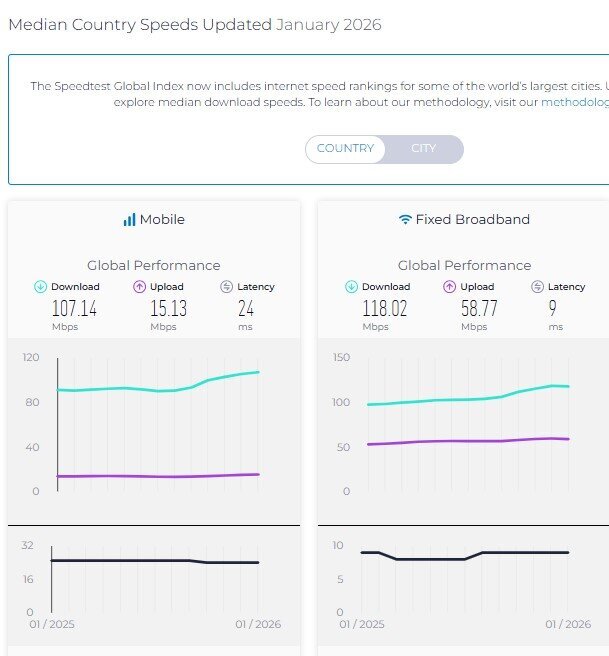 رتبه ایران در اینترنت ثابت بدون تغییر ماند/ سقوط در اینترنت موبایل رتبه ایران در رده بندی اینترنت ثابت ثابت ماند؛ سقوط در اینترنت موبایل