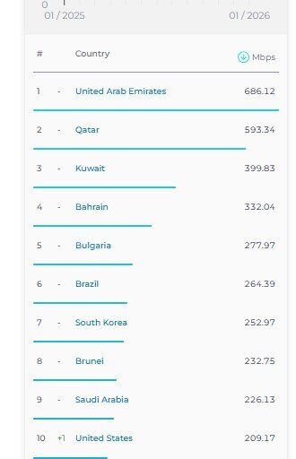 رتبه ایران در اینترنت ثابت بدون تغییر ماند/ سقوط در اینترنت موبایل رتبه ایران در رده بندی اینترنت ثابت ثابت ماند؛ سقوط در اینترنت موبایل