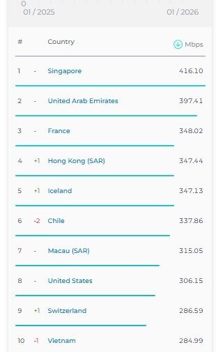 رتبه ایران در اینترنت ثابت بدون تغییر ماند/ سقوط در اینترنت موبایل رتبه ایران در رده بندی اینترنت ثابت ثابت ماند؛ سقوط در اینترنت موبایل