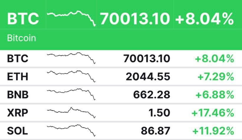 بیت‌کوین به ۷۰۰۰۰ دلار رسید