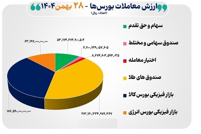عقب‌نشینی بورس