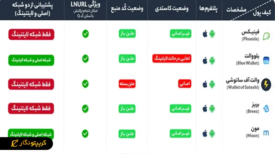 جدول بهترین کیف پول‌های لایتنینگ بیت‌کوین؛ ۵ والت برتر