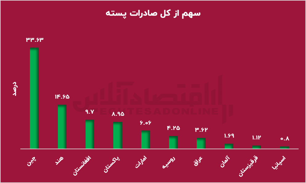 باز هم به آمریکا باختیم / نبرد پسته در بازار جهانی
