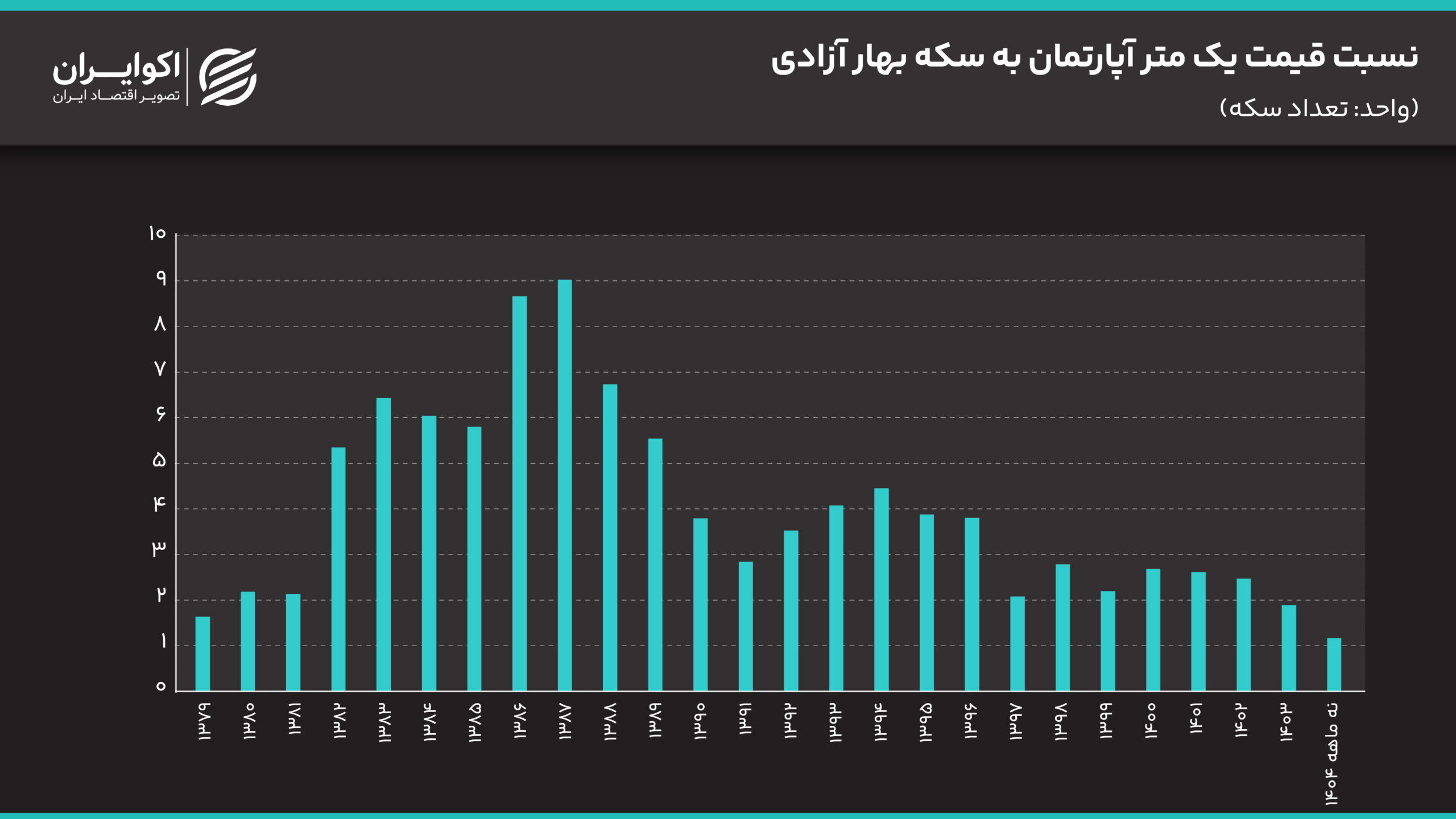 هر متر آپارتمان در تهران چند سکه می ارزد؟ IMG_1434