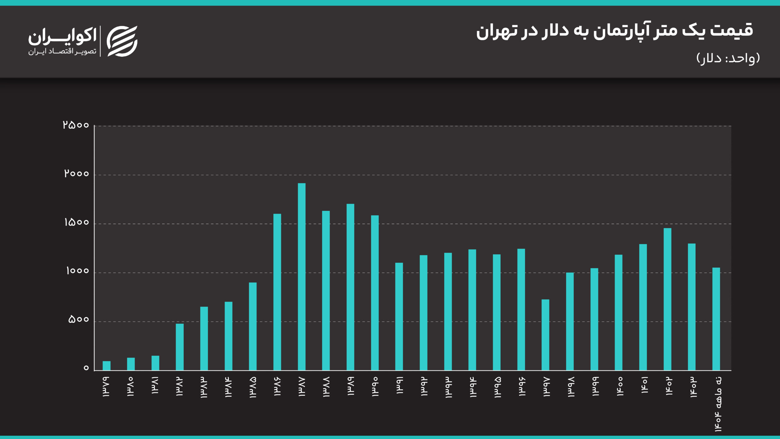 هر متر آپارتمان در تهران چند سکه می ارزد؟ IMG_1436