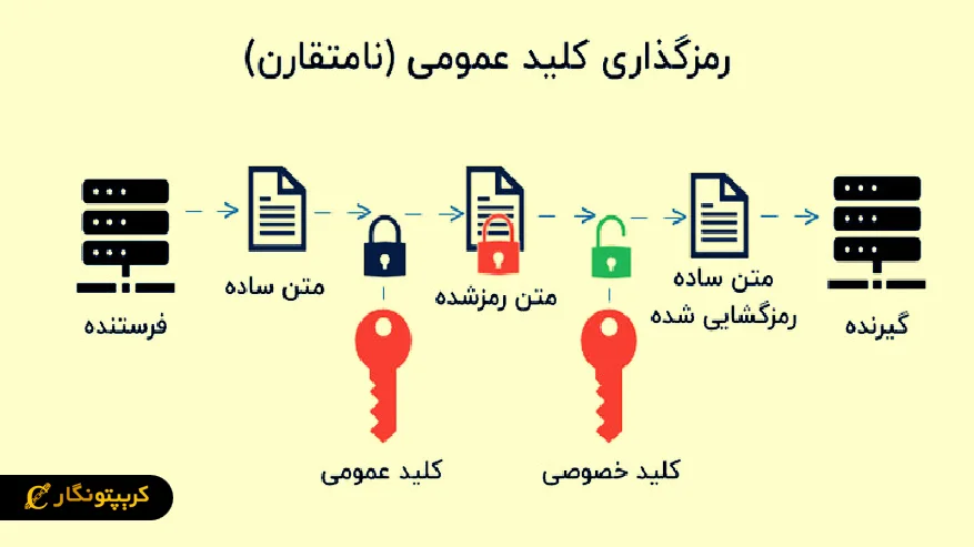 رمزنگاری نامتقارن