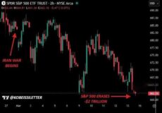 بورس آمریکا از آغاز جنگ ۲ تریلیون دلار زیان دید
