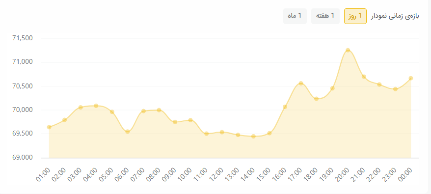 سقوط رمزارزها در سایه ادامه تنش‌ها در خاورمیانه / بیت‌کوین در نبرد کانال ۷۰ هزار دلاری