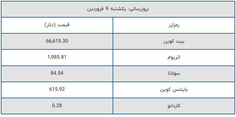 قیمت بیت کوین و ارزهای دیجیتال امروز یکشنبه ۹ فروردین ۱۴۰۵ + جدول قیمت بیت کوین و ارزهای دیجیتال امروز یکشنبه ۹ فروردین ۱۴۰۵ + جدول