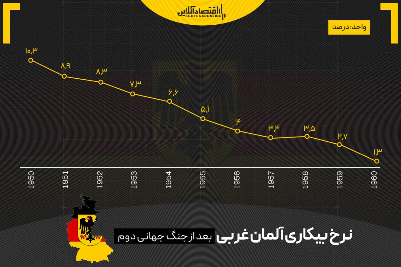 از خاکستر جنگ تا معجزه اقتصادی؛ داستان بازسازی اقتصادی آلمان