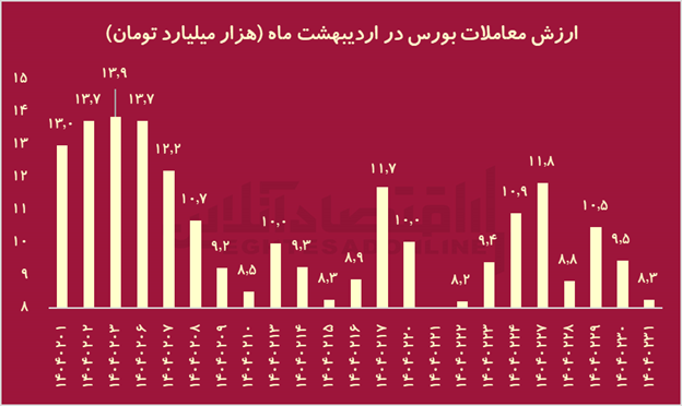 تراژدی ۱۴۰۴؛ جنگ با آمریکا چه بلایی بر سر بورس ایران آورد؟ تراژدی ۱۴۰۴؛ جنگ با آمریکا چه بلایی بر سر بورس ایران آورد؟