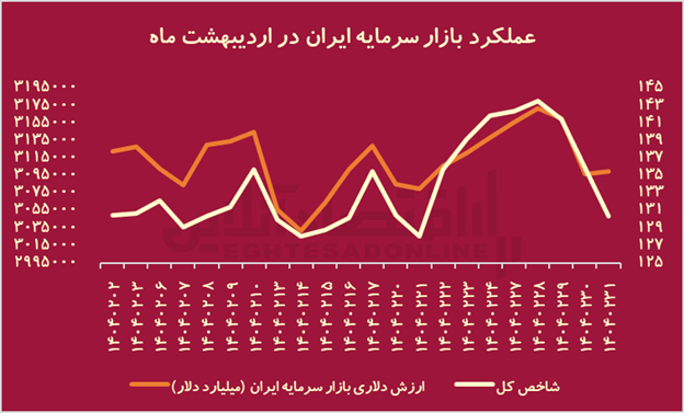 تراژدی ۱۴۰۴؛ جنگ با آمریکا چه بلایی بر سر بورس ایران آورد؟ تراژدی ۱۴۰۴؛ جنگ با آمریکا چه بلایی بر سر بورس ایران آورد؟