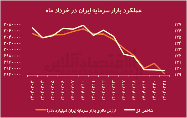 تراژدی ۱۴۰۴؛ جنگ با آمریکا چه بلایی بر سر بورس ایران آورد؟ تراژدی ۱۴۰۴؛ جنگ با آمریکا چه بلایی بر سر بورس ایران آورد؟