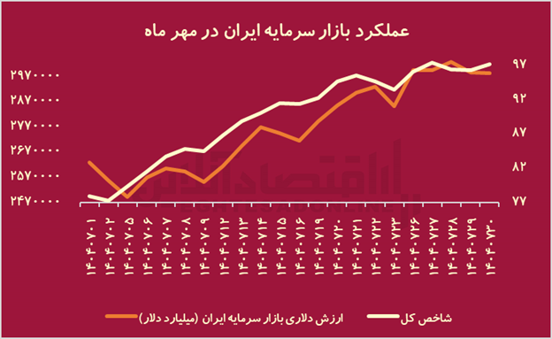 تراژدی ۱۴۰۴؛ جنگ با آمریکا چه بلایی بر سر بورس ایران آورد؟ تراژدی ۱۴۰۴؛ جنگ با آمریکا چه بلایی بر سر بورس ایران آورد؟