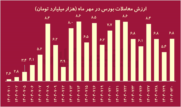 تراژدی ۱۴۰۴؛ جنگ با آمریکا چه بلایی بر سر بورس ایران آورد؟ تراژدی ۱۴۰۴؛ جنگ با آمریکا چه بلایی بر سر بورس ایران آورد؟