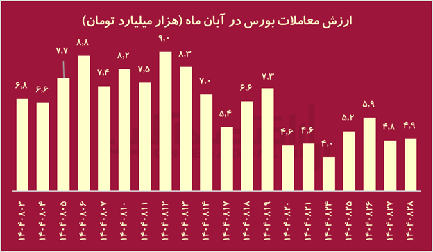 تراژدی ۱۴۰۴؛ جنگ با آمریکا چه بلایی بر سر بورس ایران آورد؟ تراژدی ۱۴۰۴؛ جنگ با آمریکا چه بلایی بر سر بورس ایران آورد؟