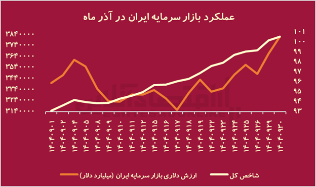 تراژدی ۱۴۰۴؛ جنگ با آمریکا چه بلایی بر سر بورس ایران آورد؟ تراژدی ۱۴۰۴؛ جنگ با آمریکا چه بلایی بر سر بورس ایران آورد؟