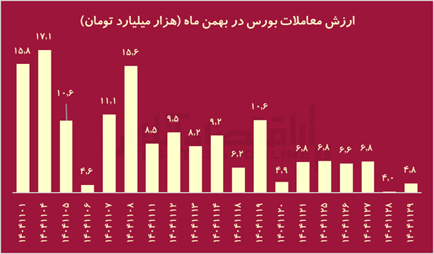 تراژدی ۱۴۰۴؛ جنگ با آمریکا چه بلایی بر سر بورس ایران آورد؟ تراژدی ۱۴۰۴؛ جنگ با آمریکا چه بلایی بر سر بورس ایران آورد؟