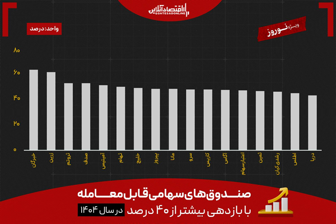 تراژدی ۱۴۰۴؛ جنگ با آمریکا چه بلایی بر سر بورس ایران آورد؟ تراژدی ۱۴۰۴؛ جنگ با آمریکا چه بلایی بر سر بورس ایران آورد؟